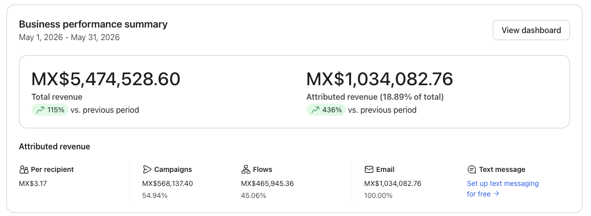 Dashboard Klaviyo con SendProfit, 1 al 31 may 2026