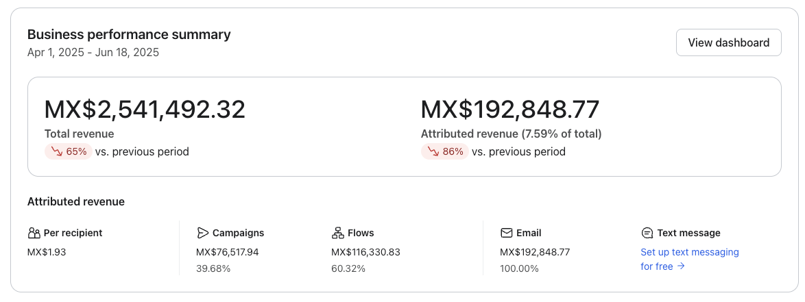 Dashboard Klaviyo antes de SendProfit, 1 abr al 18 jun 2025